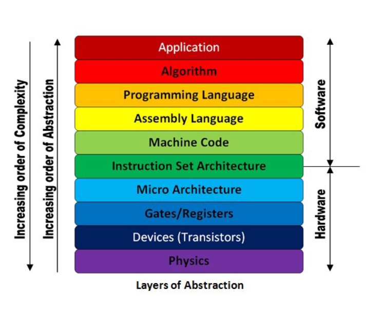 [Computer Architecture] ISA(Instruction Set Architecture) | BoKyoung